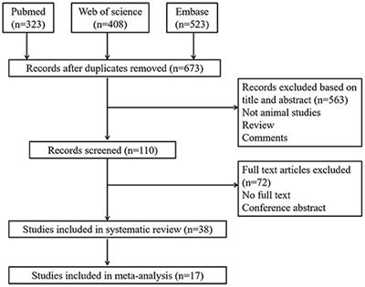 Cancer Treatment With the Ketogenic Diet: A Systematic Review and Meta-analysis of Animal Studies